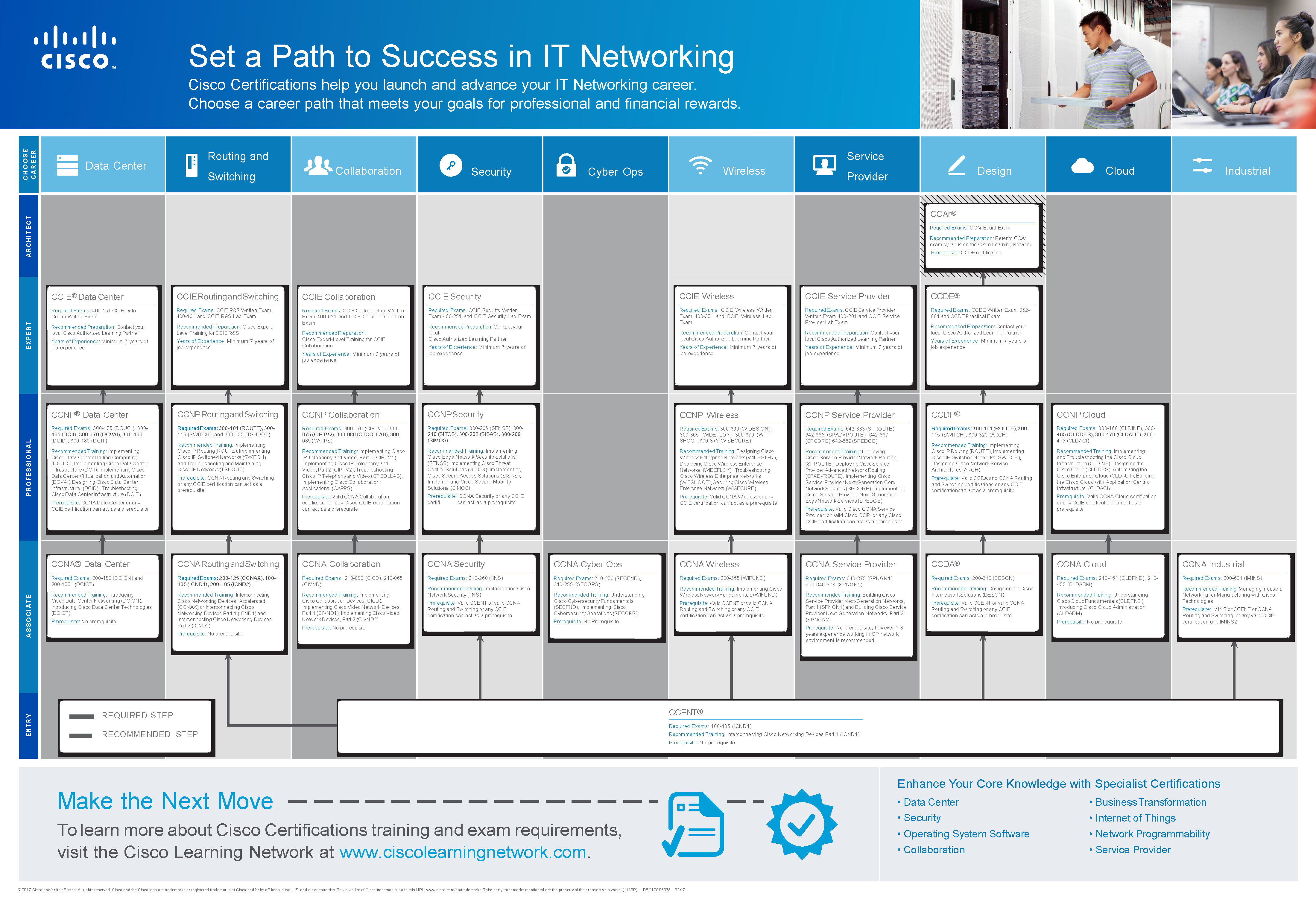 Finding the Right Cisco Path
